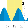 Richmond tide chart for Saturday, April 2, 2022