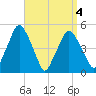 Richmond tide chart for Monday, April 4, 2022