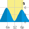 Richmond tide chart for Tuesday, April 5, 2022