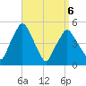 Richmond tide chart for Wednesday, April 6, 2022