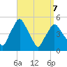 Richmond tide chart for Thursday, April 7, 2022