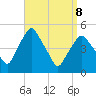 Richmond tide chart for Friday, April 8, 2022