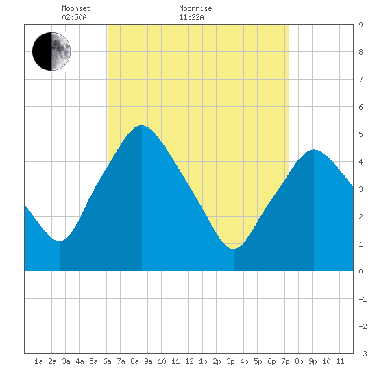 Richmond tide chart for Saturday, April 9, 2022