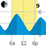 Richmond tide chart for Saturday, April 9, 2022