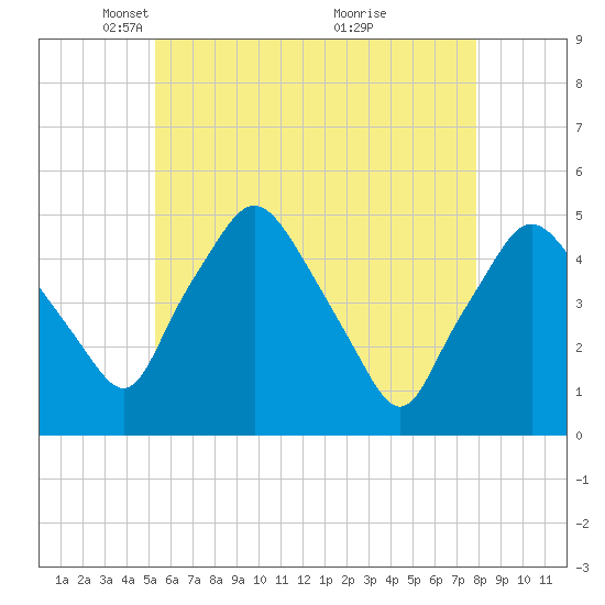 Richmond tide chart for Tuesday, May 10, 2022