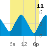 Richmond tide chart for Wednesday, May 11, 2022