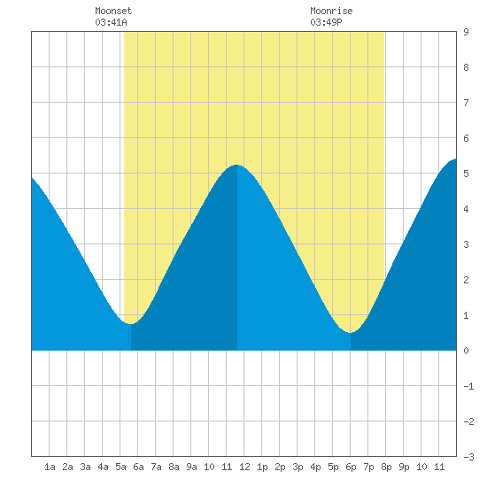 Richmond tide chart for Thursday, May 12, 2022