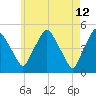 Richmond tide chart for Thursday, May 12, 2022
