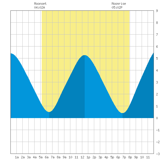 Richmond tide chart for Friday, May 13, 2022