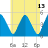 Richmond tide chart for Friday, May 13, 2022