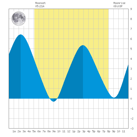 Richmond tide chart for Monday, May 16, 2022