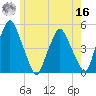 Richmond tide chart for Monday, May 16, 2022