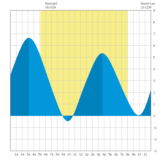 Richmond tide chart for Tuesday, May 17, 2022