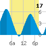 Richmond tide chart for Tuesday, May 17, 2022