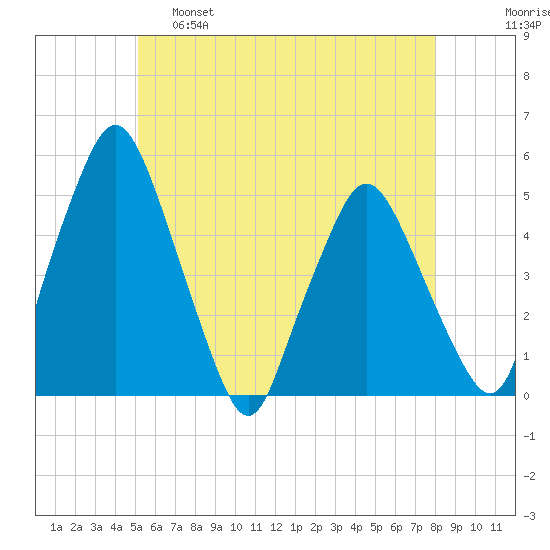 Richmond tide chart for Wednesday, May 18, 2022