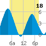 Richmond tide chart for Wednesday, May 18, 2022