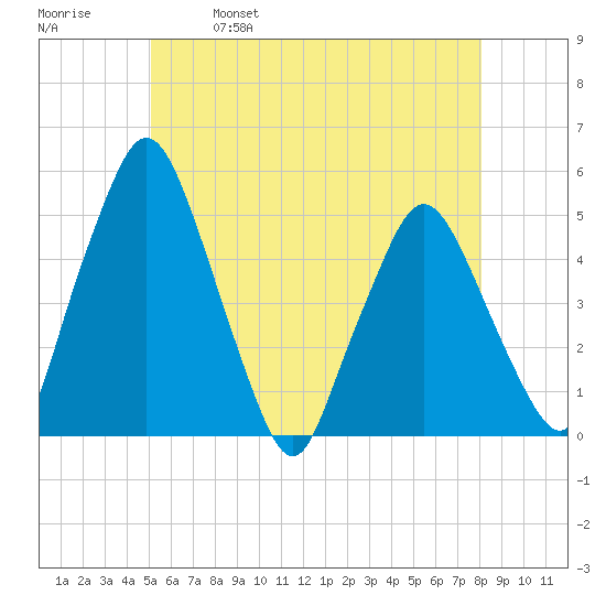 Richmond tide chart for Thursday, May 19, 2022