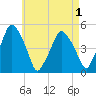 Richmond tide chart for Sunday, May 1, 2022