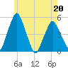 Richmond tide chart for Friday, May 20, 2022