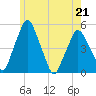 Richmond tide chart for Saturday, May 21, 2022