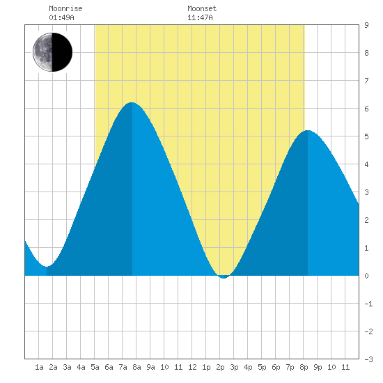 Richmond tide chart for Sunday, May 22, 2022