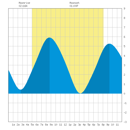 Richmond tide chart for Monday, May 23, 2022