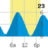 Richmond tide chart for Monday, May 23, 2022