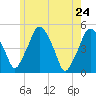 Richmond tide chart for Tuesday, May 24, 2022