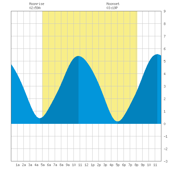 Richmond tide chart for Wednesday, May 25, 2022