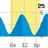 Richmond tide chart for Wednesday, May 25, 2022