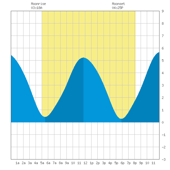 Richmond tide chart for Thursday, May 26, 2022