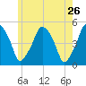Richmond tide chart for Thursday, May 26, 2022
