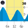 Richmond tide chart for Monday, May 30, 2022