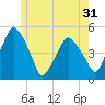Richmond tide chart for Tuesday, May 31, 2022