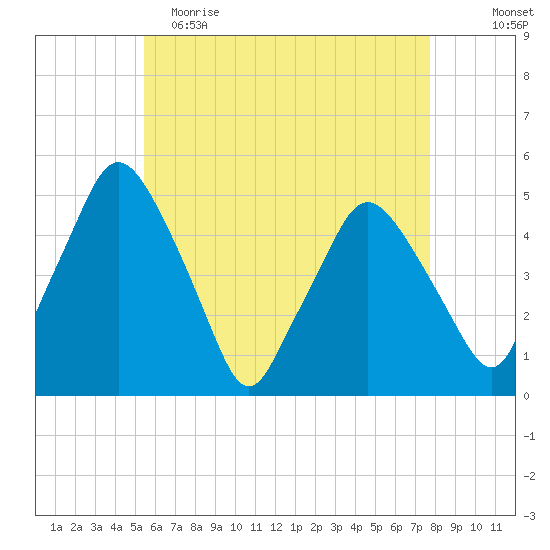 Richmond tide chart for Tuesday, May 3, 2022