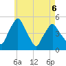 Richmond tide chart for Friday, May 6, 2022