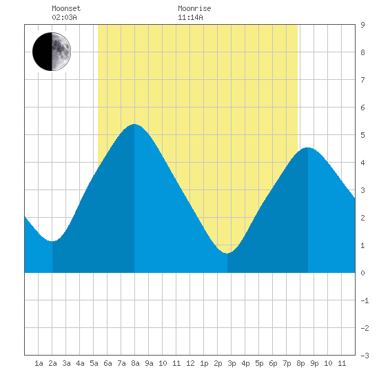 Richmond tide chart for Sunday, May 8, 2022