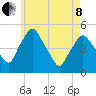Richmond tide chart for Sunday, May 8, 2022