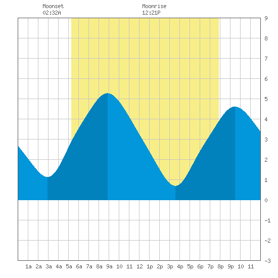 Richmond tide chart for Monday, May 9, 2022