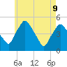 Richmond tide chart for Monday, May 9, 2022