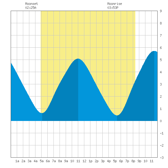 Richmond tide chart for Friday, June 10, 2022