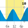Richmond tide chart for Friday, June 10, 2022