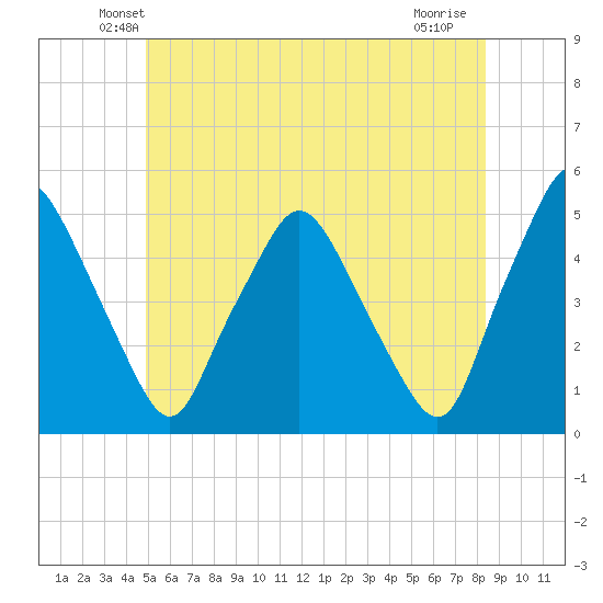 Richmond tide chart for Saturday, June 11, 2022