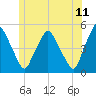 Richmond tide chart for Saturday, June 11, 2022