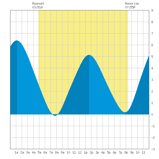 Richmond tide chart for Monday, June 13, 2022