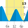 Richmond tide chart for Monday, June 13, 2022
