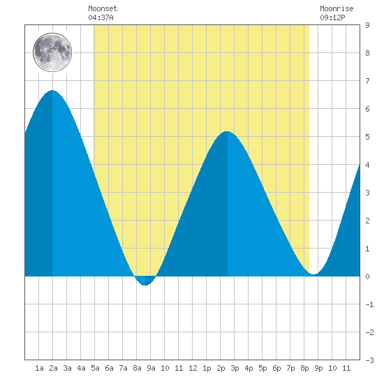 Richmond tide chart for Tuesday, June 14, 2022