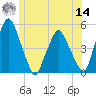 Richmond tide chart for Tuesday, June 14, 2022