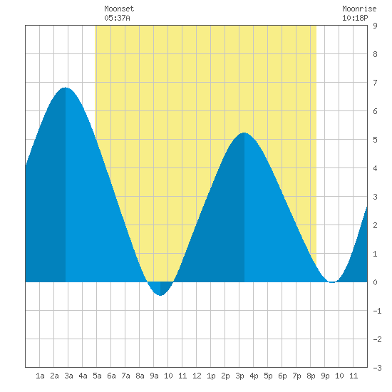 Richmond tide chart for Wednesday, June 15, 2022
