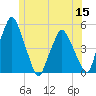 Richmond tide chart for Wednesday, June 15, 2022